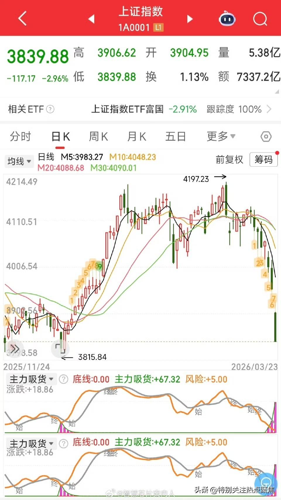 霍尔木兹黑天鹅
亚太股市遭遇“黑色星期一”。

2026 年 3 月 23 日，