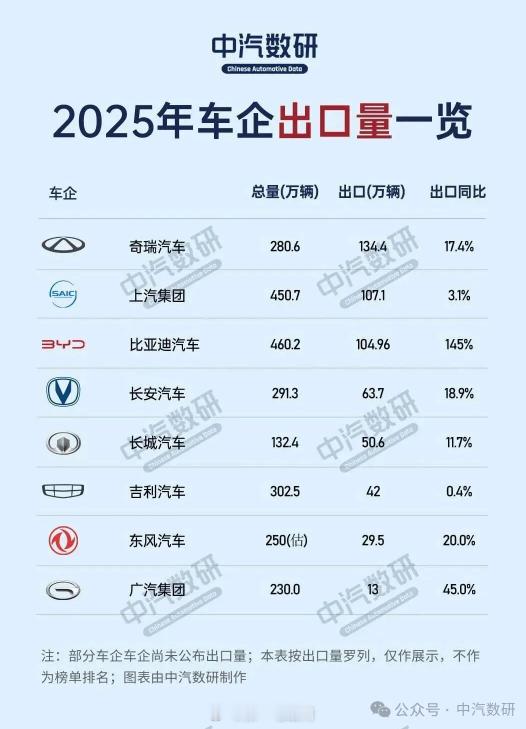 2025年汽车出口“成绩单”：三大巨头破百万，奇瑞23连冠，比亚迪成“增速王”-