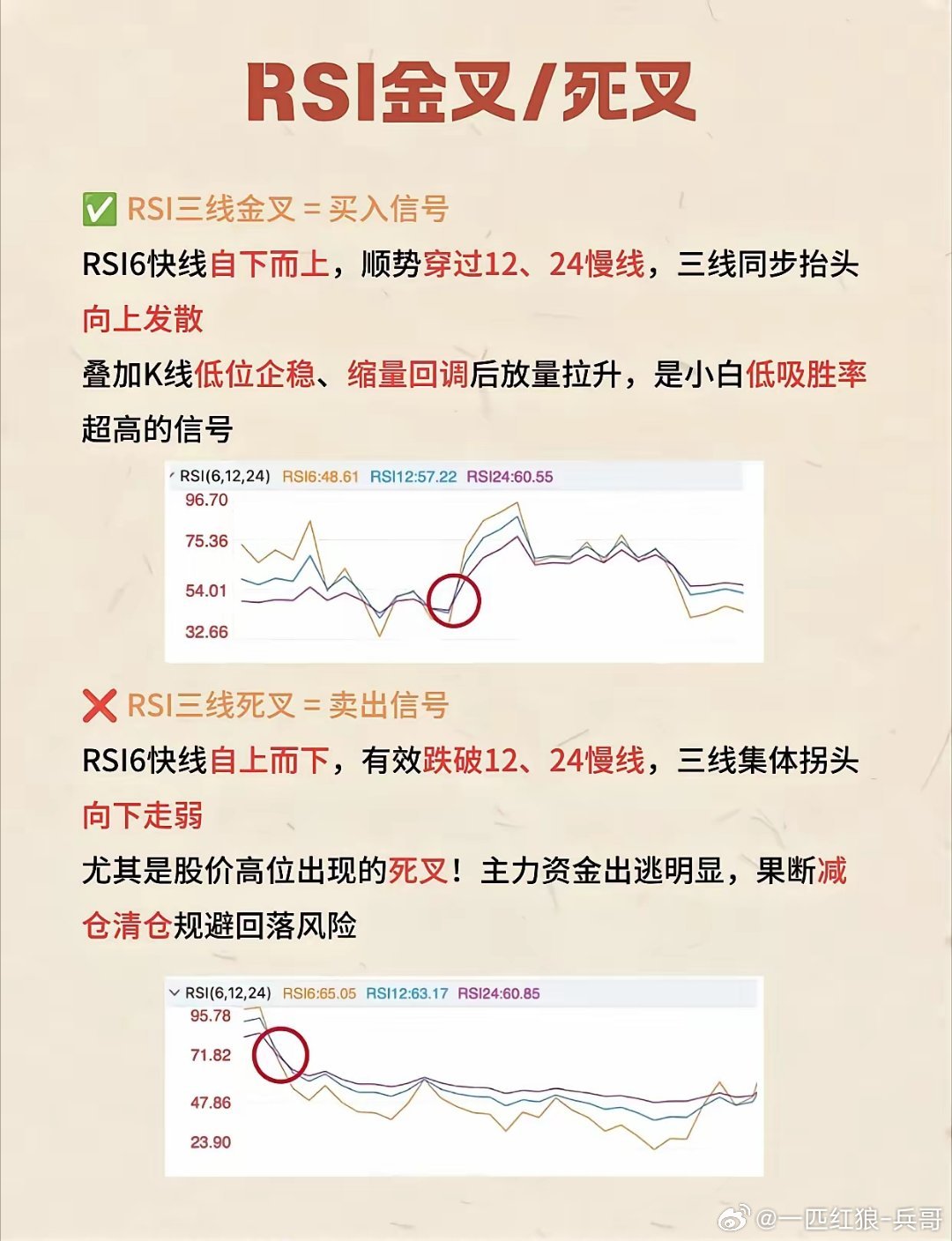 看不懂 RSI 总追高抄底？吃透强弱涨跌信号！✅RSI 强弱指标，数值判断市场冷