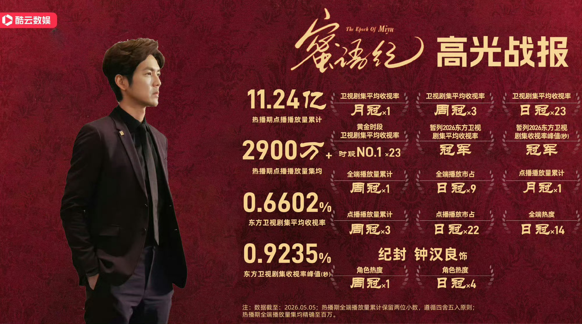 钟汉良翻红这哪是翻红啊，分明是冻龄男神的"逆生长营业报告"！数据会说话，但他的颜