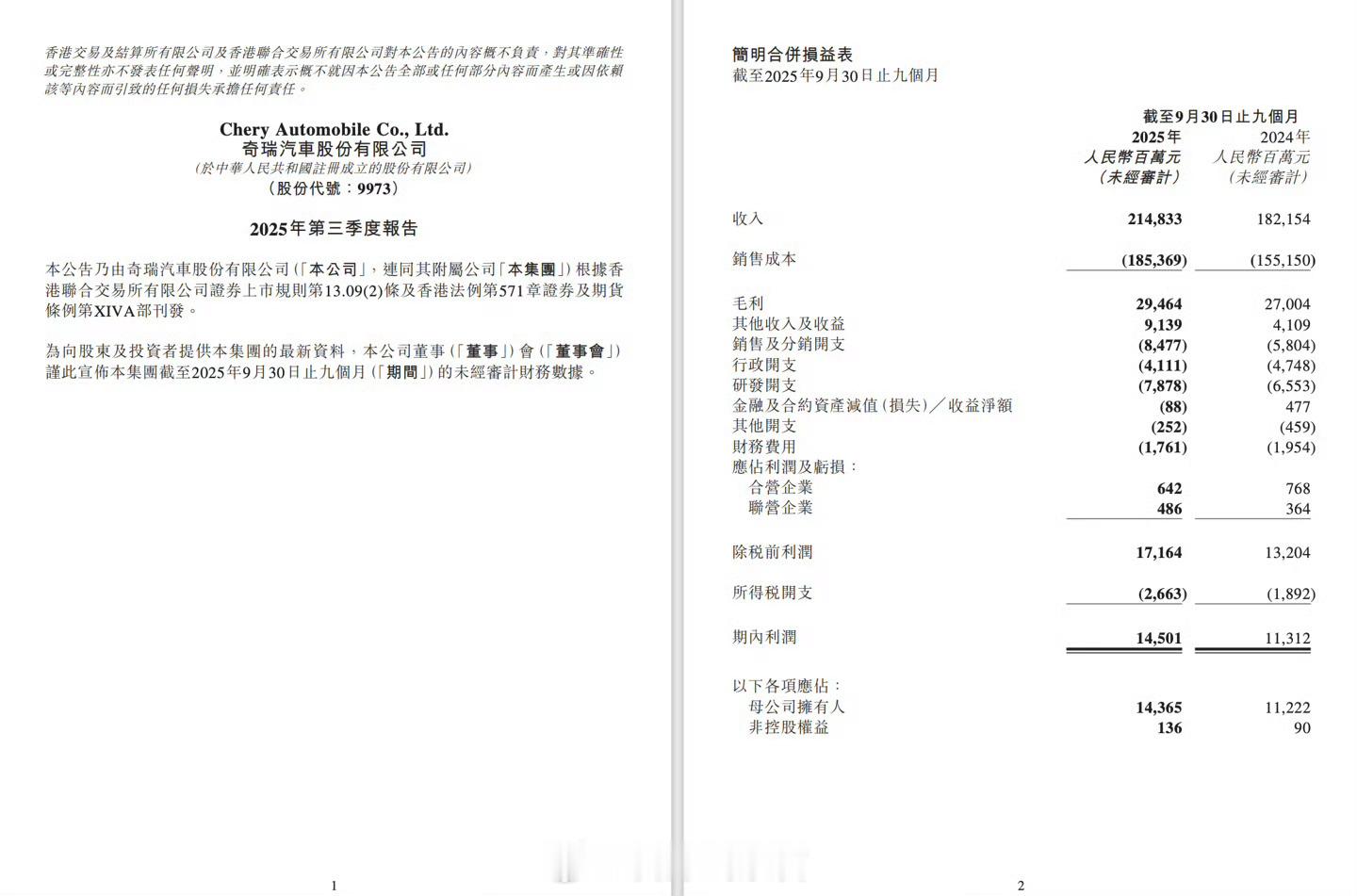 奇瑞发布公告，2025 年前三季度营收 2148.33 亿元，去年同期为 182