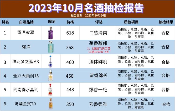 就在今天！我国白酒突击抽检并公布结果，令人惊讶的是只有6款不含工业香精，是可以大