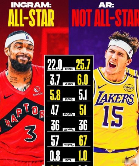 标题：全明星替补选人，大家想不通，联盟难。

全明星赛，票选人选，名额不多，总有