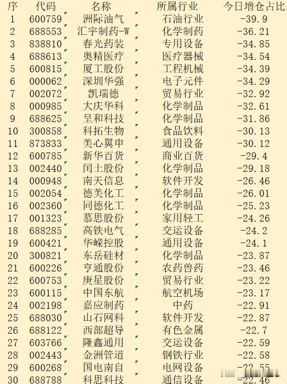 逆势大幅减仓！9月24日收盘，主力“减仓占比最多的”30强名单！

序 代码 名