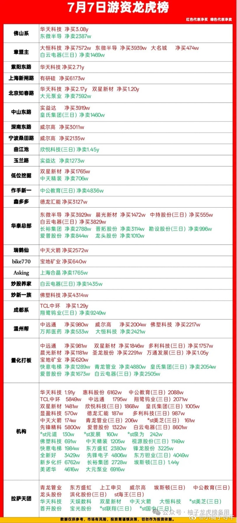 7月7日龙虎榜游资动向复盘，各大席位真实操作一览今日收盘龙虎榜全部席位梳理完毕，