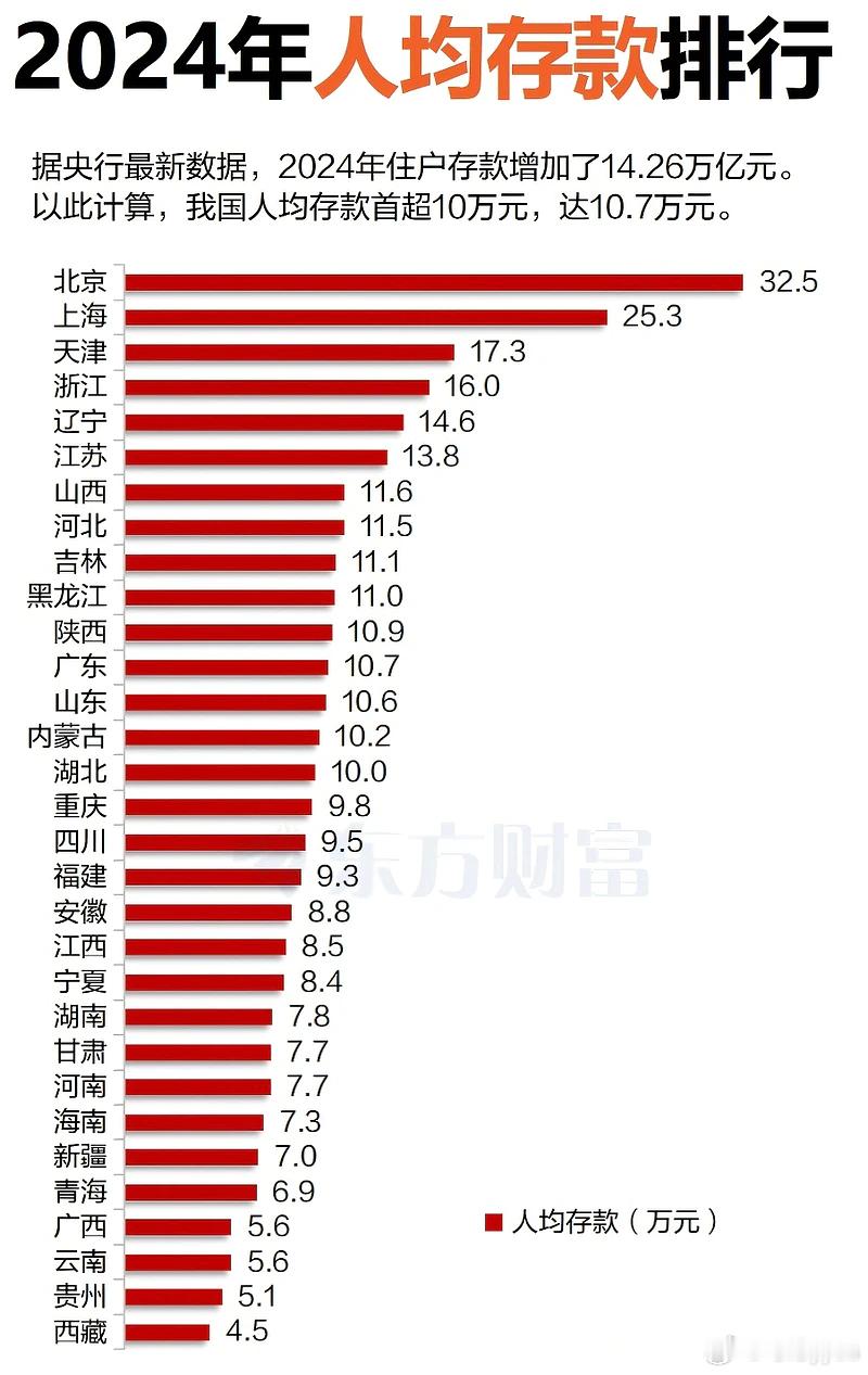 我国人均存款首超10万元，京沪遥遥领先！ 