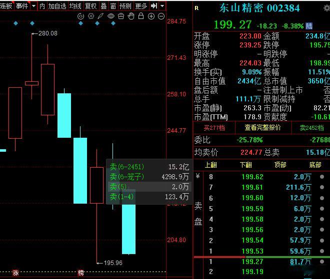 科技这样搞真的是短期看不到希望，周一长鑫一来，明天鸡贼资金又要抢跑了。前面刚有个