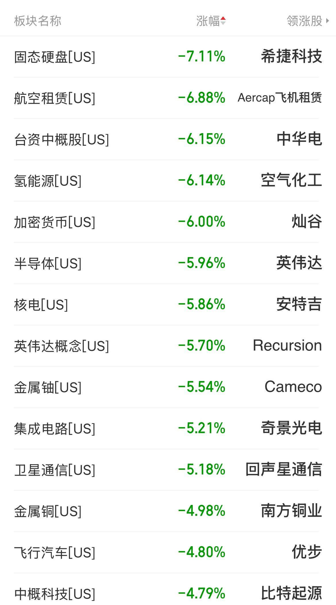 美股AI算力概念相关板块继续大跌。

热门半导体股票继续大跌，英特尔跌近10%、