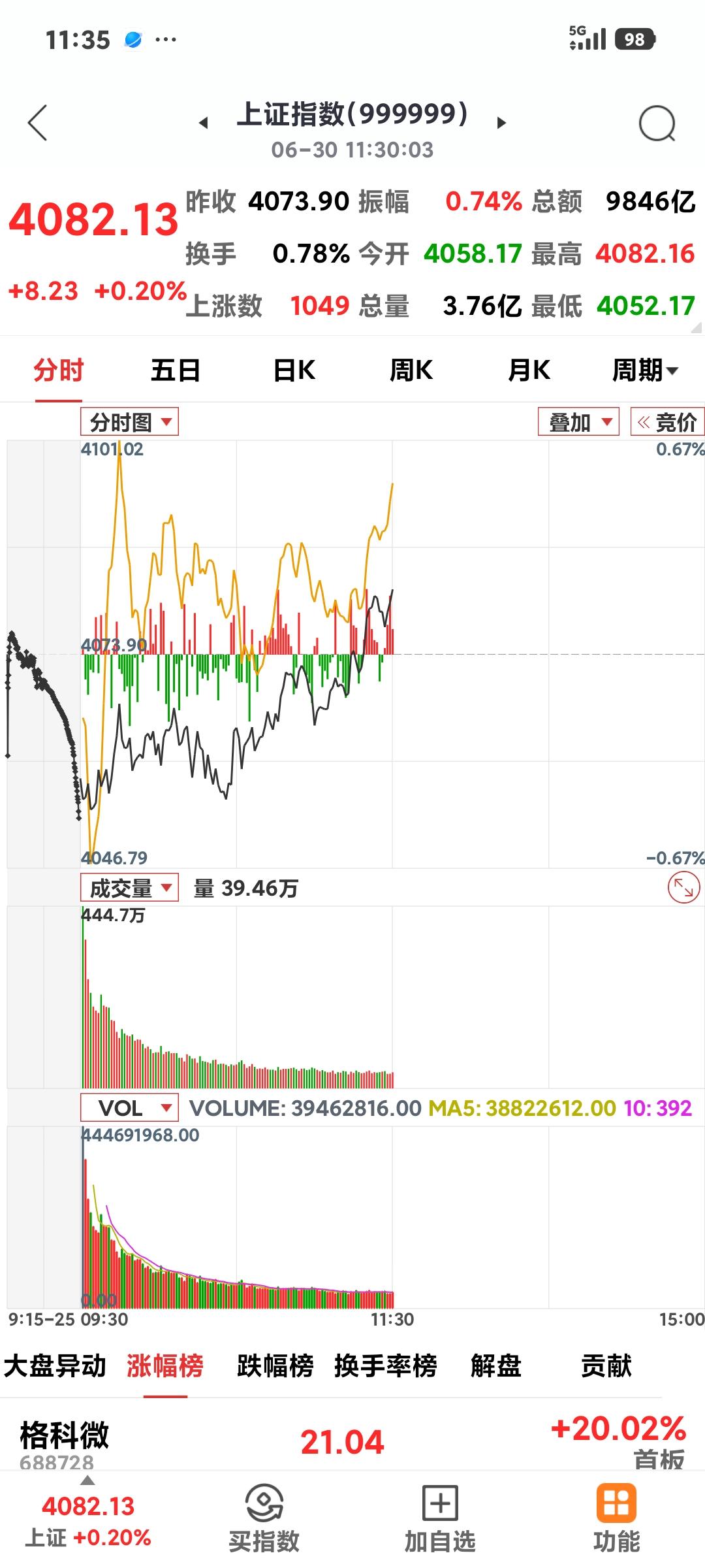 沪指站上4080点

       今日沪指低开高走，最低到了4052点，午盘收