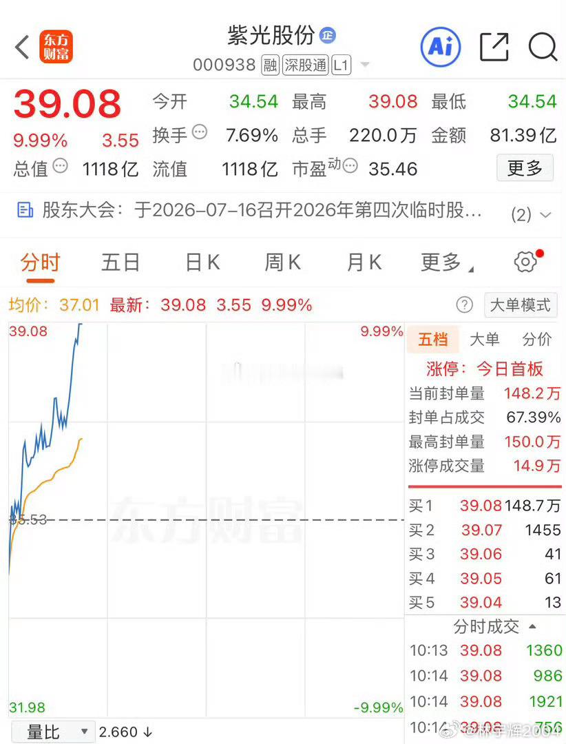 各位战友，紫光股份000938直接拉升封板，我提前卖出踏空，少拿了五个多点收益，