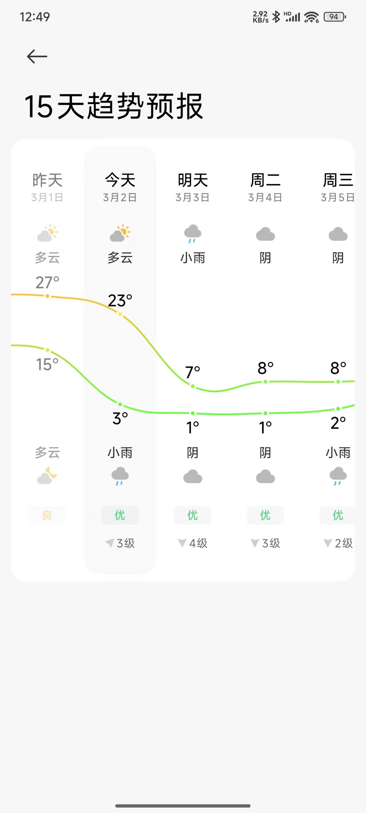 寒潮暴雪大雾三预警齐发这是什么鬼天气，昨天还接近30℃，明天就0℃起步？上上下下