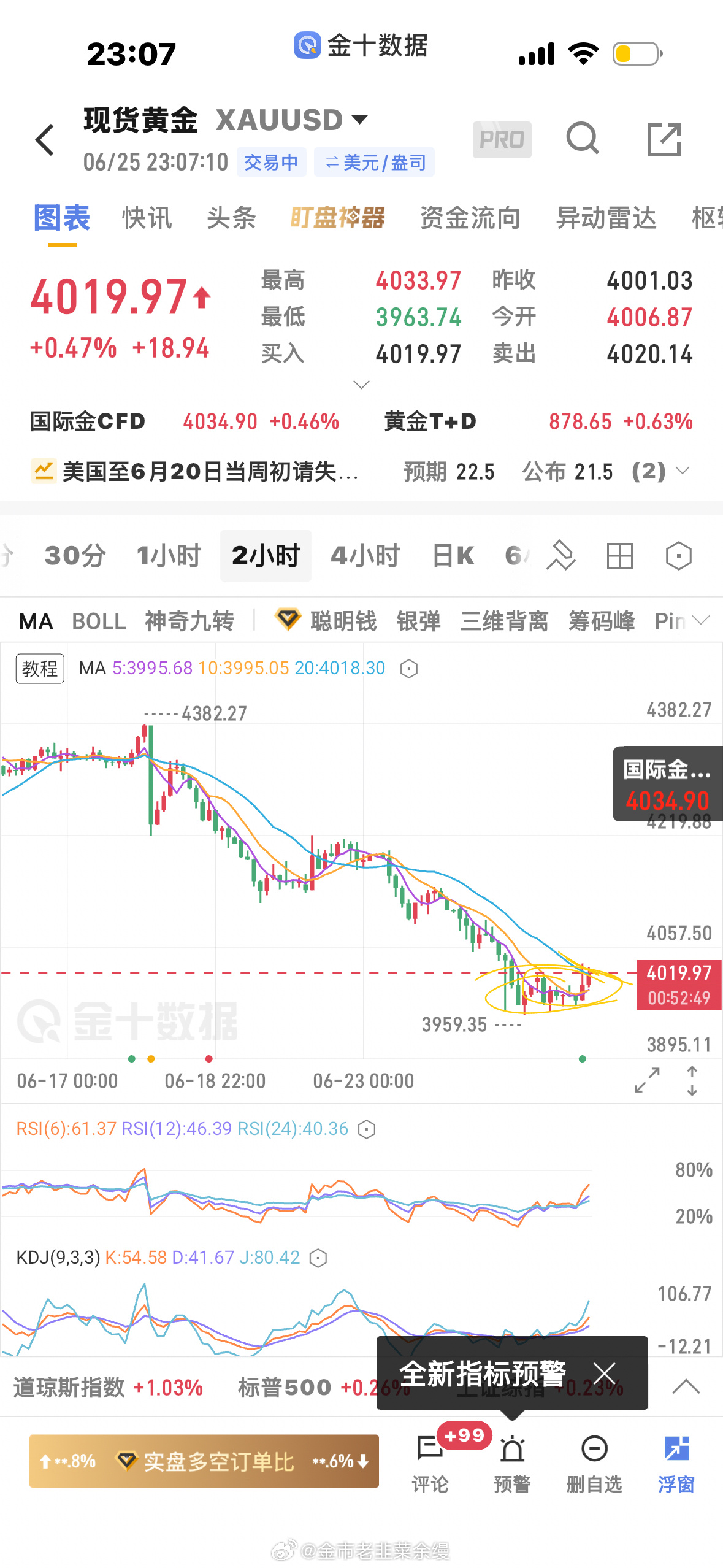 黄金  怎么从更大周期去分析行情在大空的背景下1小时今晚虽然上穿了20日均线，但