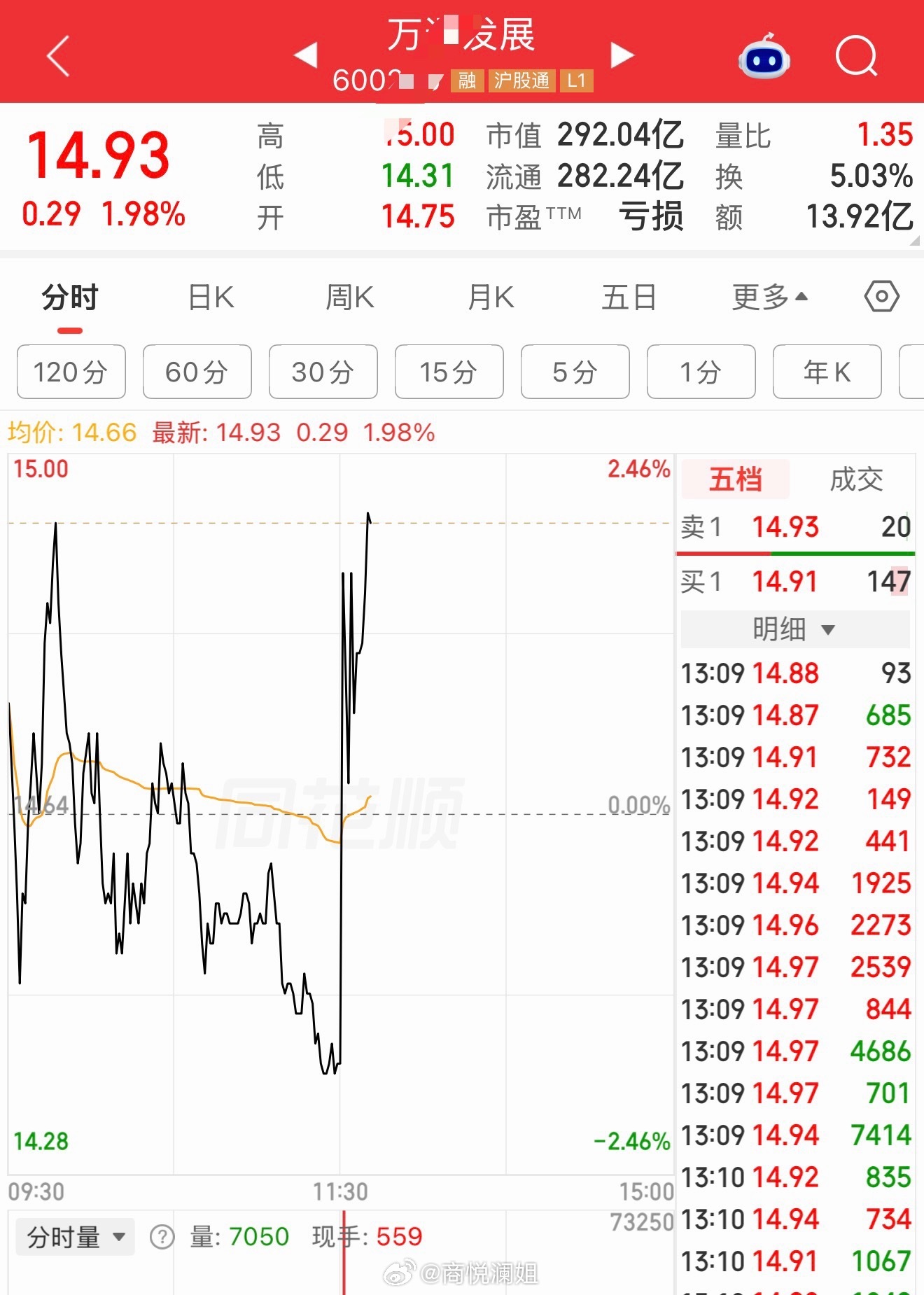 万通发展 sh600246[股票] 不得不说主力玩的是真狠！早盘使劲往下砸，专门