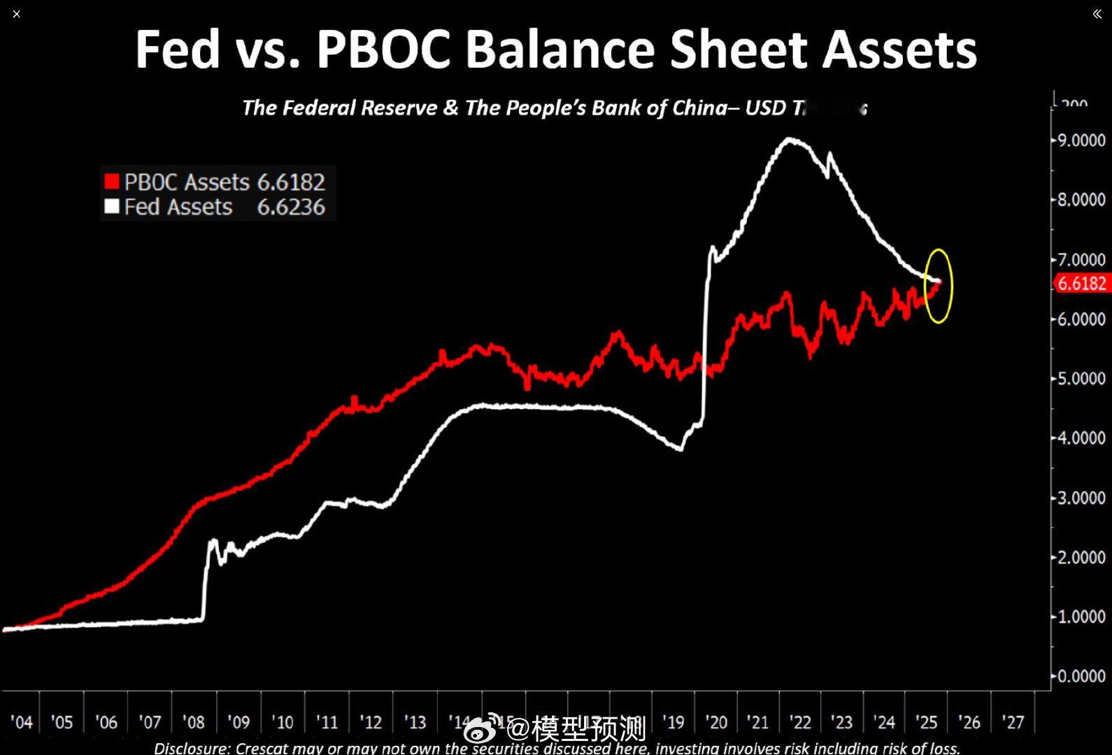 中国央行即将超越美联储，再次成为全球最大的央行。 ​​​