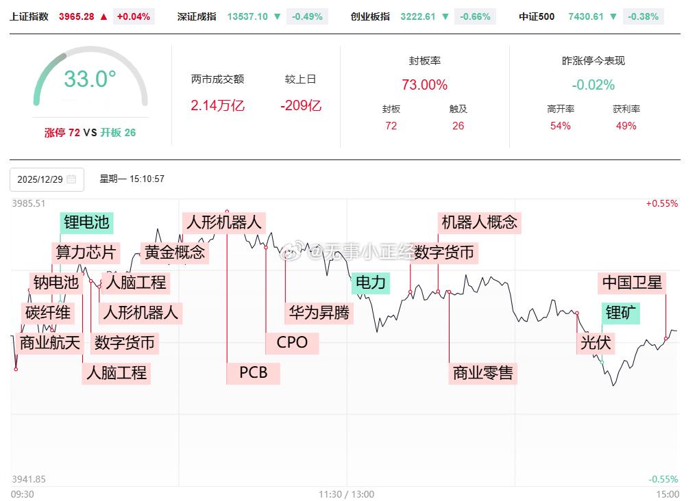 今天A股轮动了这么多题材？ 