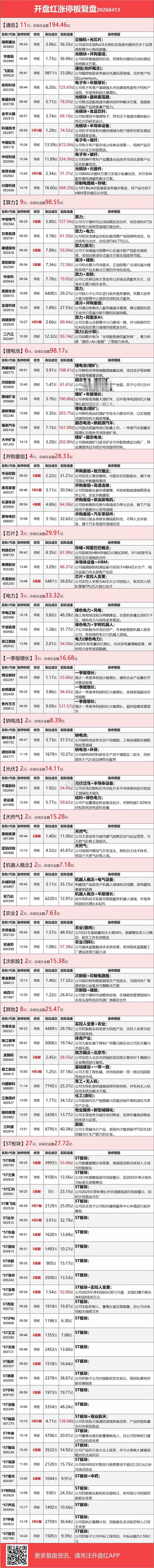 4月13日热点板块龙头一览表今天A股也是硬气了一回，在全球其他股指纷纷跳水的情况