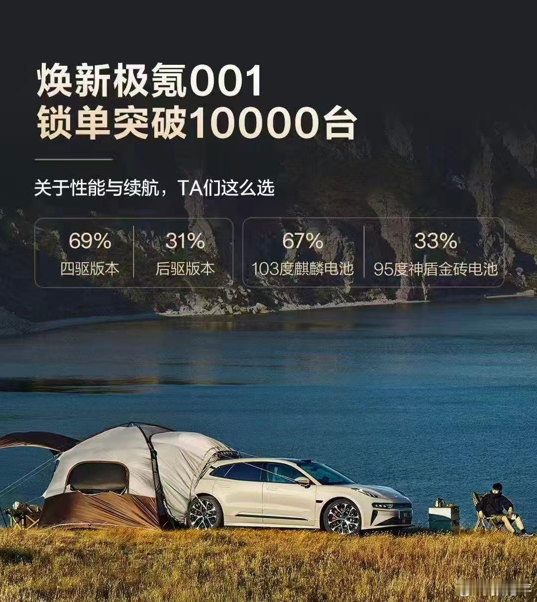 新极氪001锁单过万，其实还行。在这么多新能源车中，001已经是个老选手了，后面