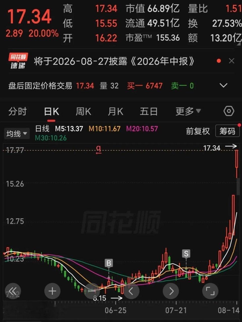 卖飞惨案！拿了一个月不涨赚了3万刚清仓，直接两个20cm涨停，少赚了81万！网友