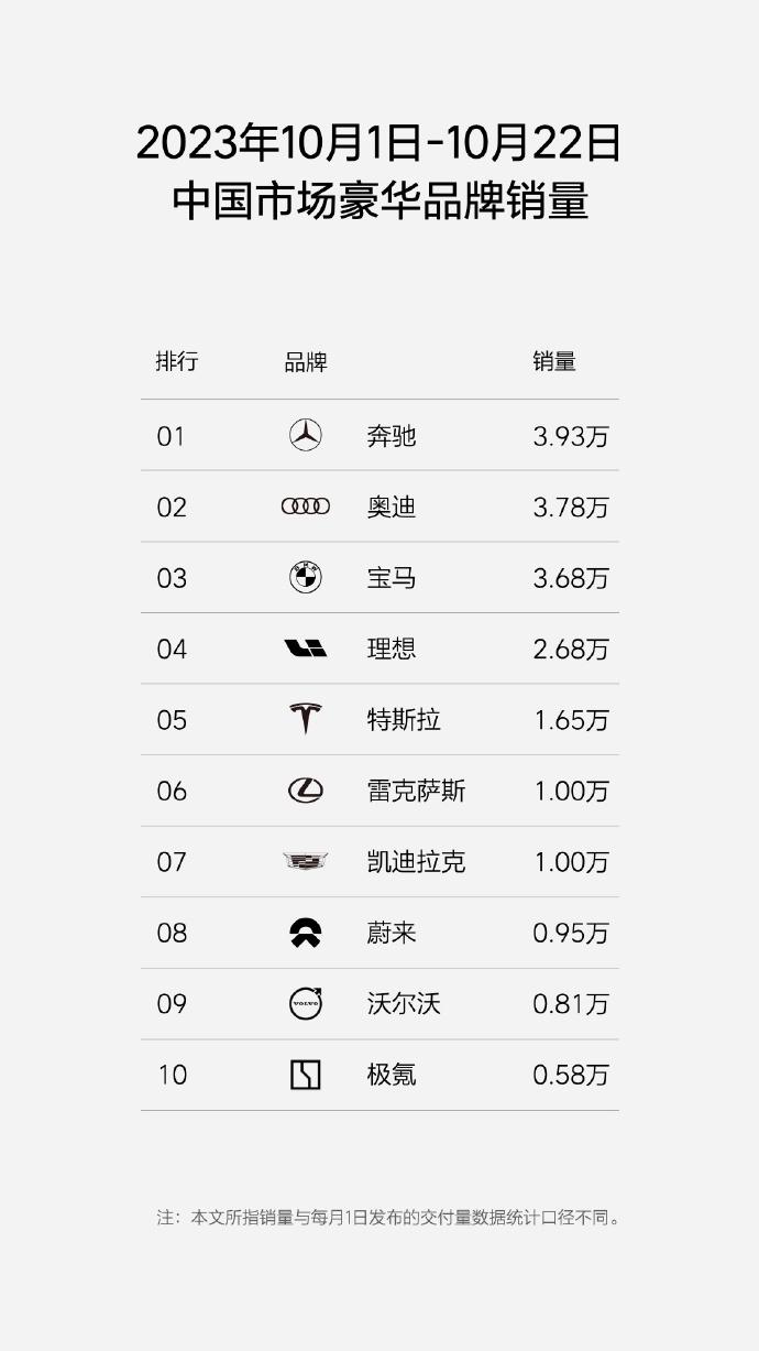 理想的累计22天销量，距离宝马就差1万；理想才3款车， 宝马几款车？

在NEV