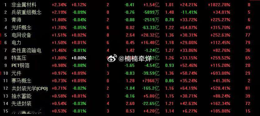 传统题材护盘拉升，四大股指涨跌不一，沪指收跌成交额1.4万亿兵装重组概念，电力，
