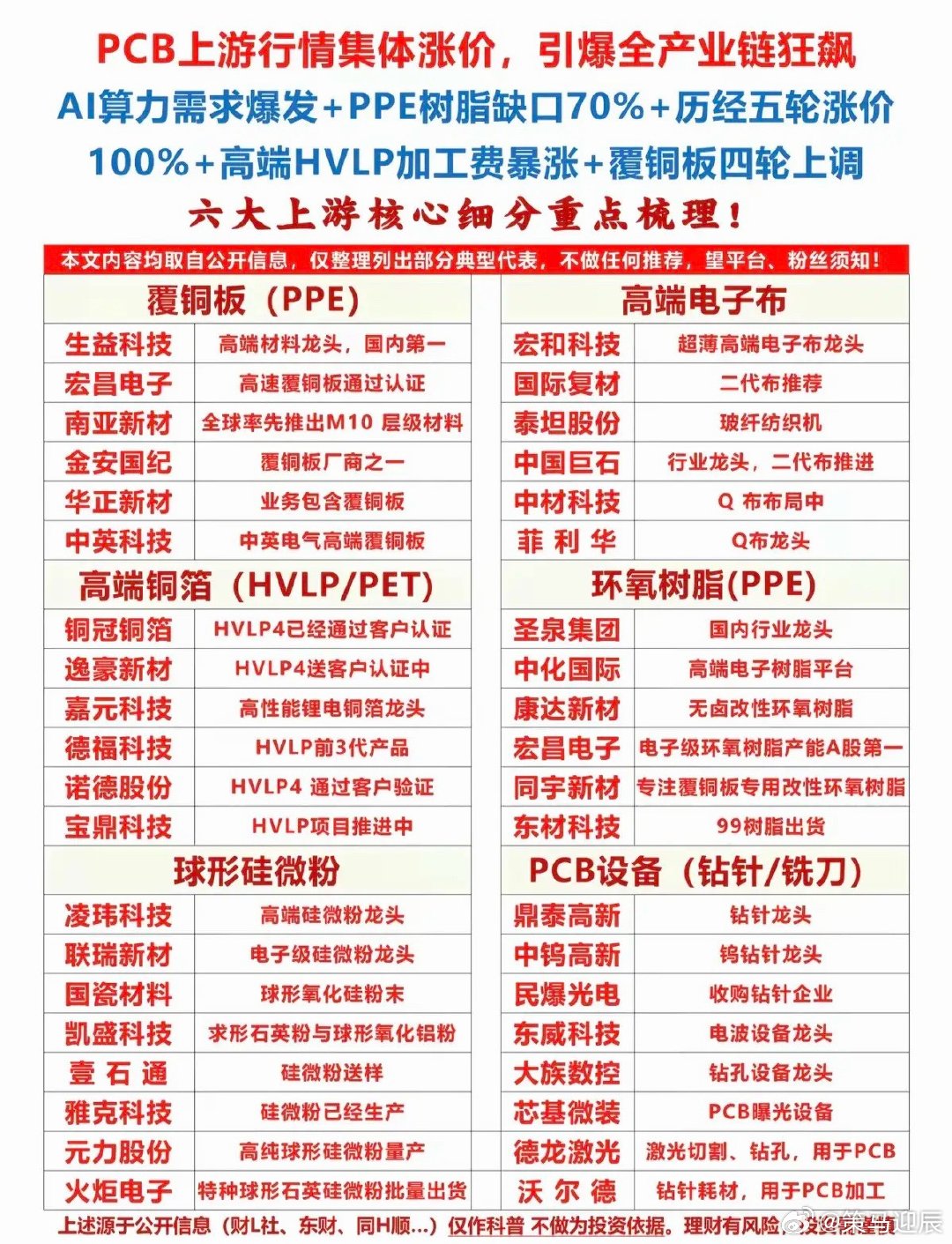 PCB上游行情集体涨价：引爆全产业链狂飙！六大核心上游，龙头股梳理：1.覆铜板2