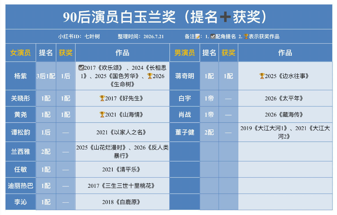 看看80、90后演员白玉兰奖的提获情况，这个小紫紫就是一骑绝尘、毋庸置疑的强，不
