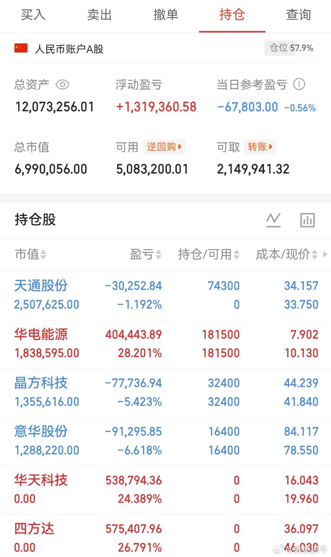 重要通知！ 华天科技，四方达龙哥都已下车，早盘进了天通股份，留点仓等待6月新题材