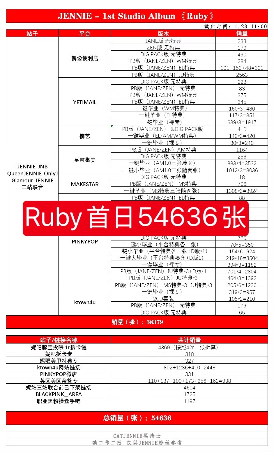 这次的成绩是我没想到的🔥距离我们这次的首日结束还有10多小时，而我们距离打破r