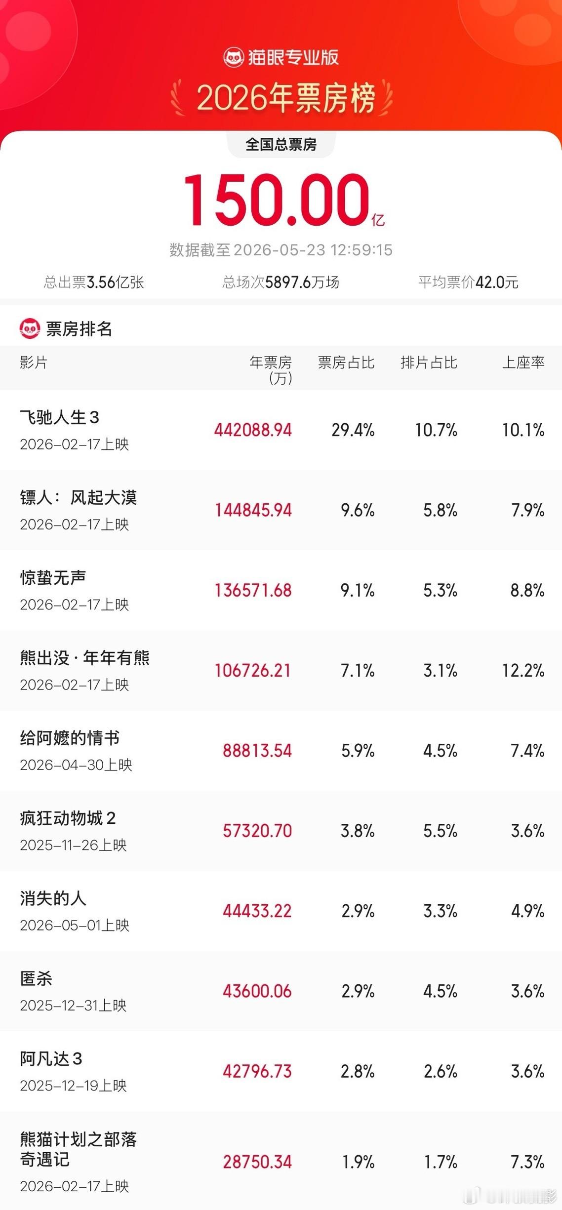2026年度总票房破150亿 截至5月23日12时59分，2026年年度总票房（
