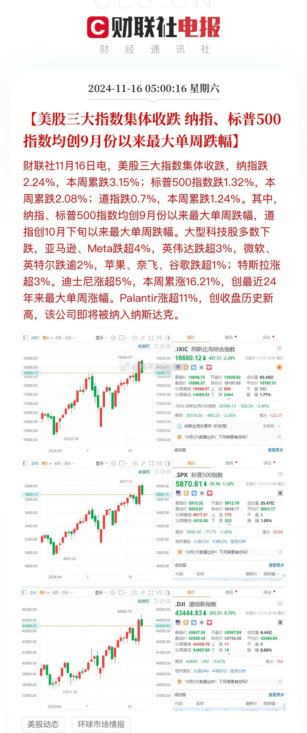 美股终于要绷不住了嘛？隔夜美股三大指数全线下跌：道琼斯-0.7%、纳斯达克-2.