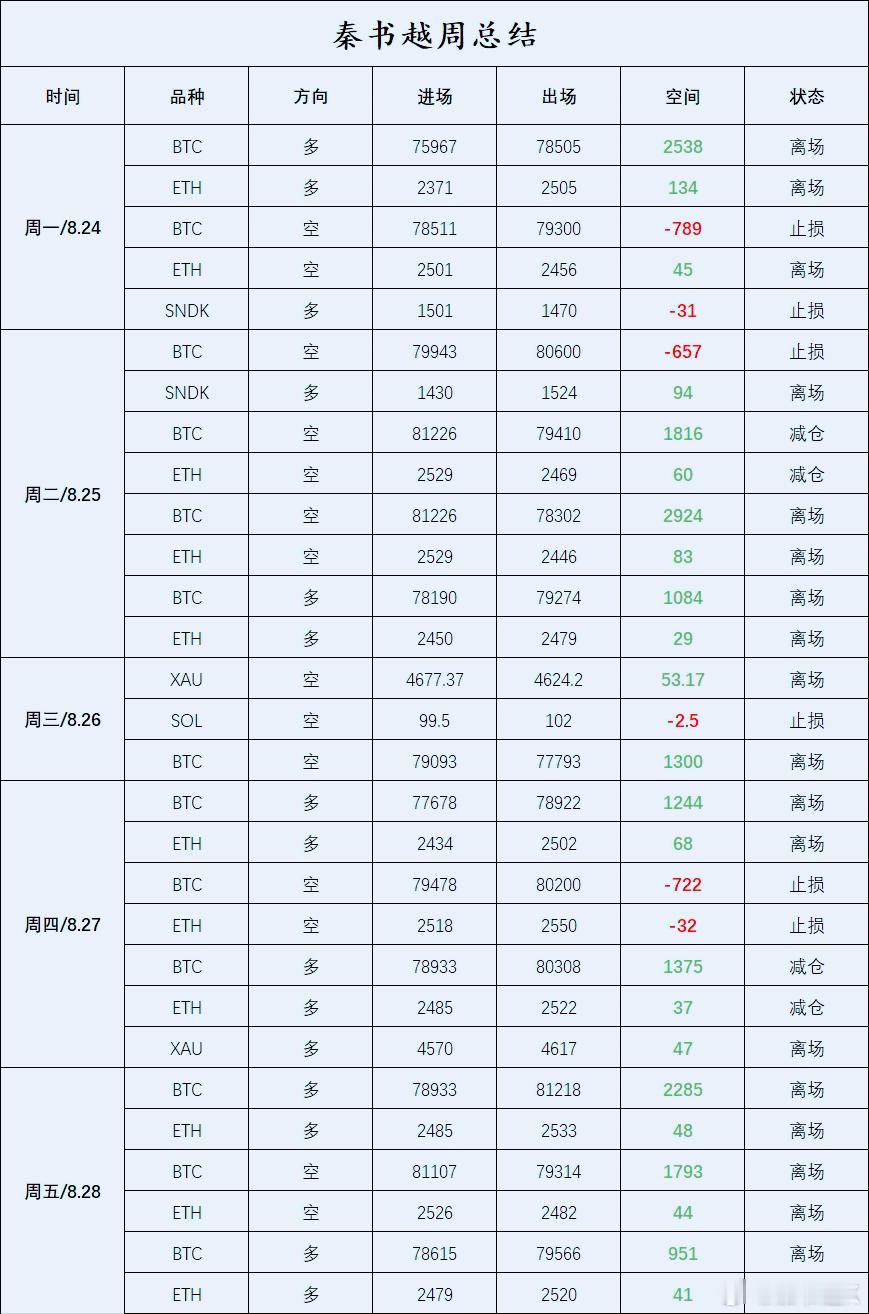这周比特币和姨太的节奏，基本就是多空通吃！周一大饼多单捕捉2538点空间，姨太也