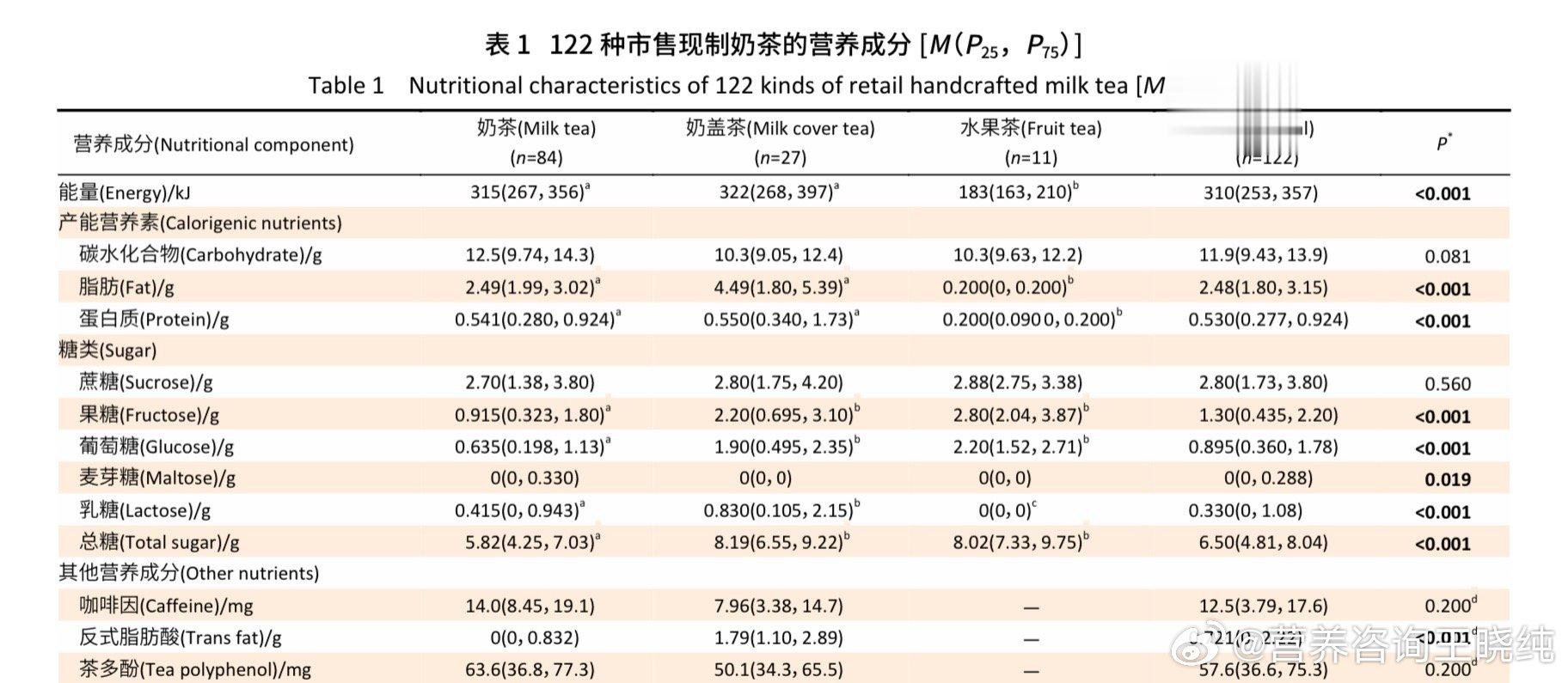 练完能喝奶茶吗🥤用研究调查了122种市场上卖的奶茶中的营养成分，排在前三名的营