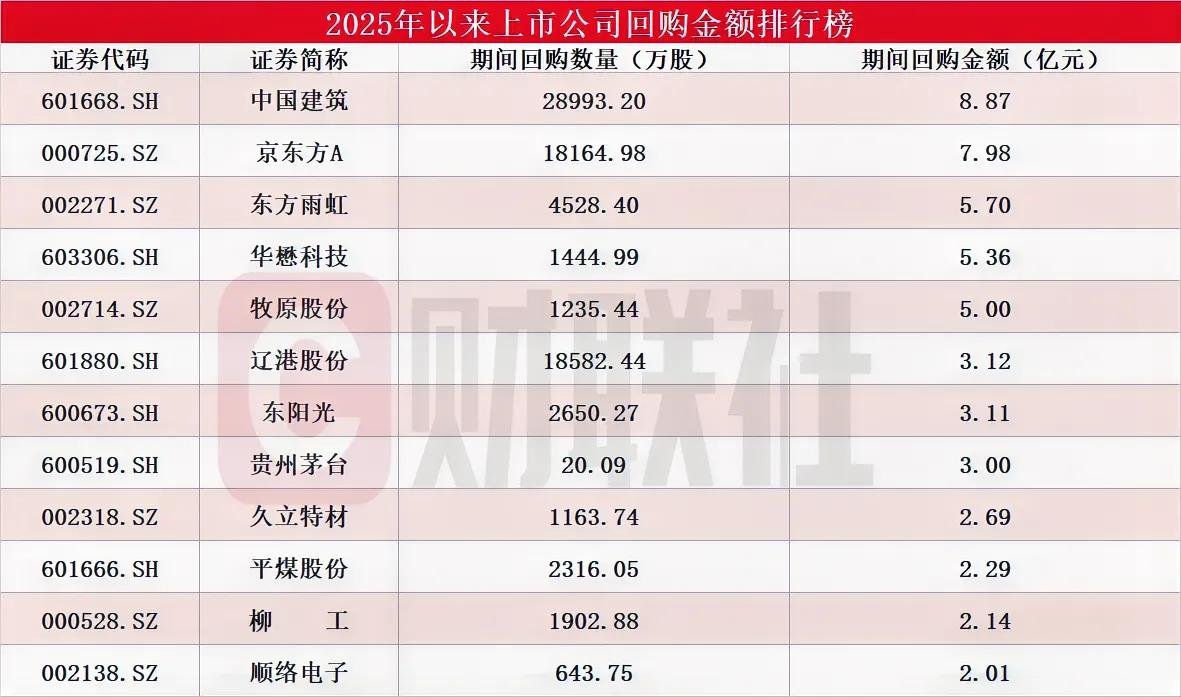 2025蛇年以来上市公司回购金额排行榜。

前3分别是中国建筑（8.87亿元）、