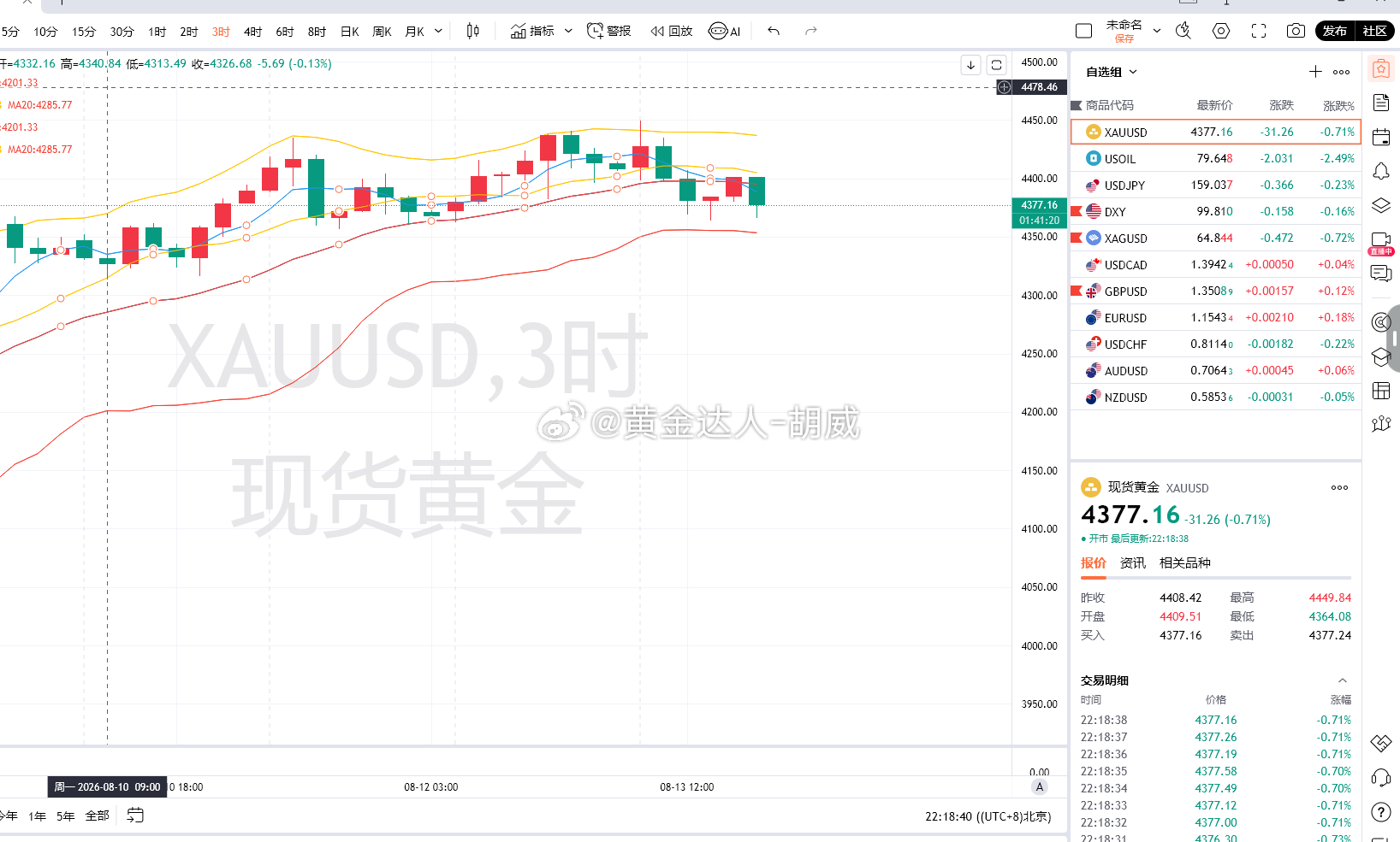4.黄金策略：4375-69加仓多单，现价抵达4377离场！呈现100点！挽回上