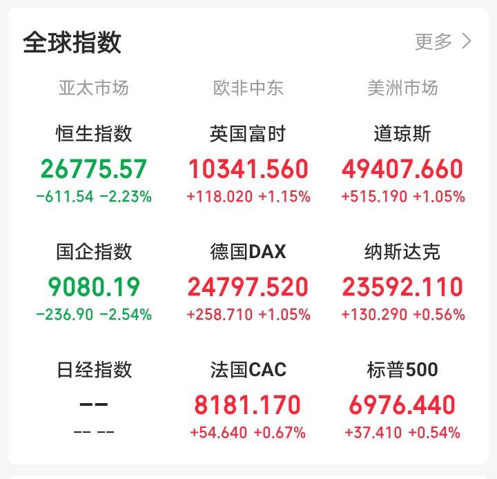 昨天晚上还想着大A跌的这么惨，今天大A还会反人性下跌！

一觉醒来，眼前一亮。重