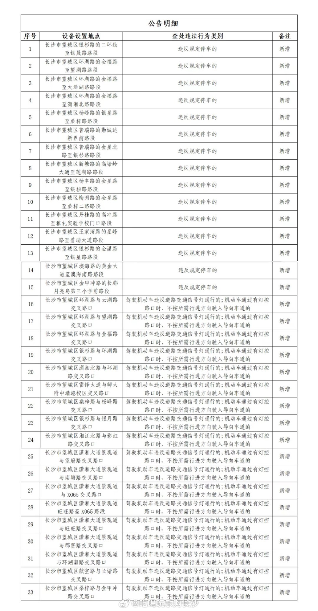 【长沙新增33处电子警察】5月15日，据长沙市公安局交通管理支队消息，为确保道路
