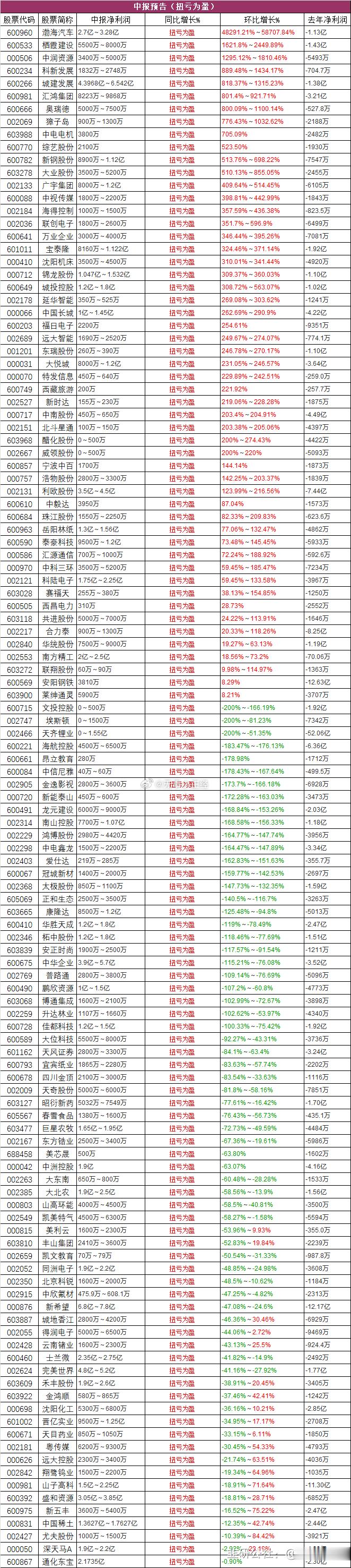 A股主板强制性的业绩预披露已经结束…创业板和科创没有，属于自愿原则。 ​​​