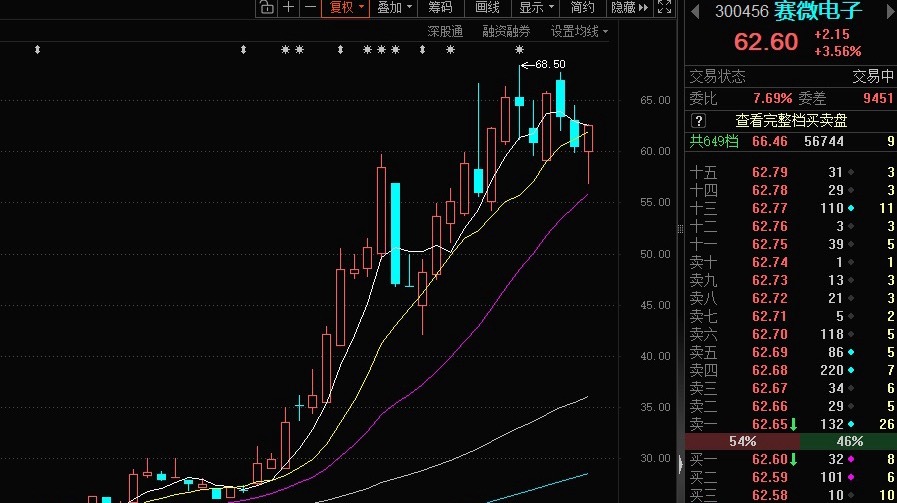 赛微电子真牛，回踩20日线快速拉升，带动谷歌概念集体反弹。不过赛微电子还在被重点