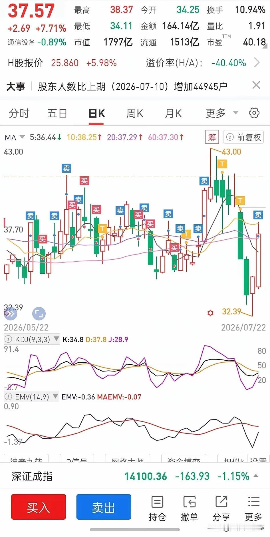 这只票，死拿的亏惨了，做T的赚翻了。

看到一位股民分享的操作记录——他在中兴通