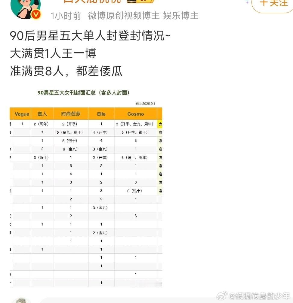 90后男星五大单人封登封情况~大满贯？王一博啥时候拍的倭瓜 ​？俺咋不知道，你们