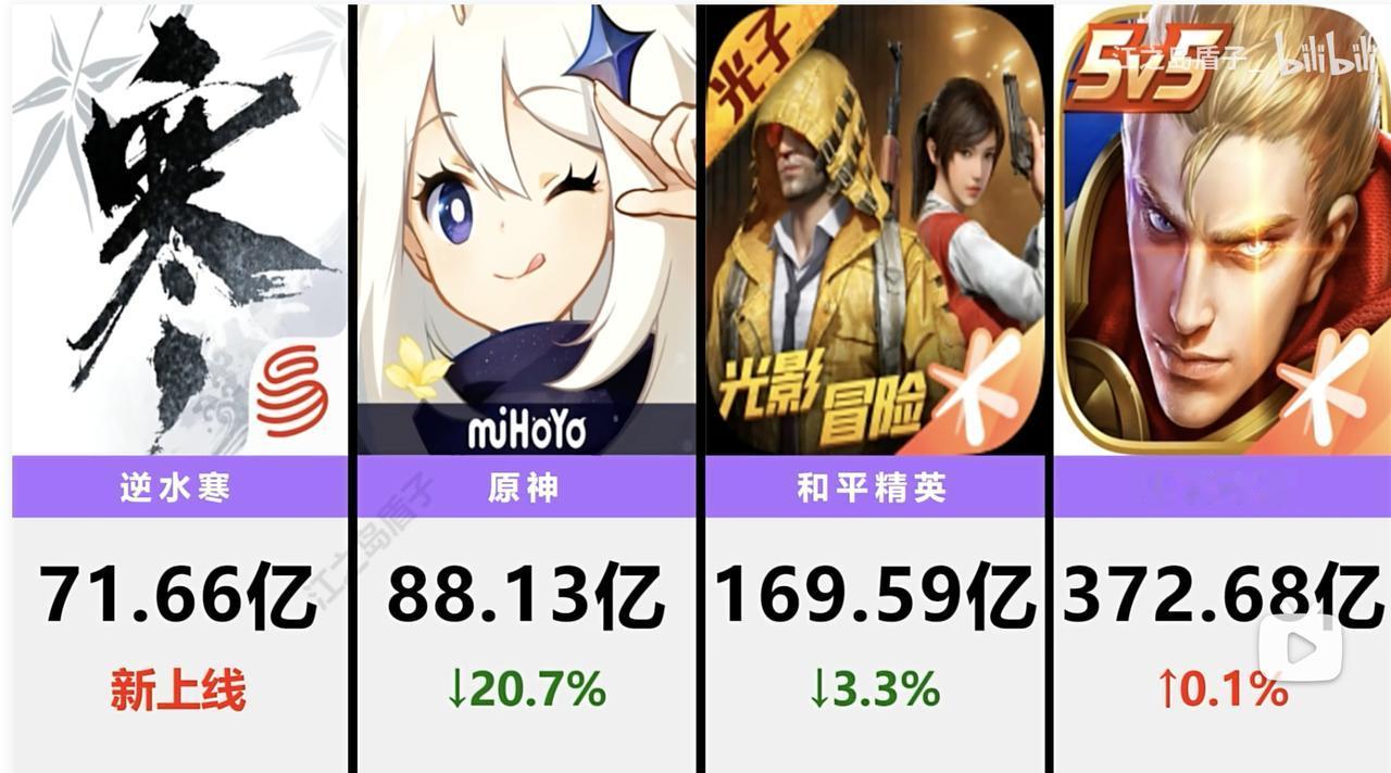 难怪这年头都想做手游，这钱是真好赚啊，王者荣耀去年收入372个亿，直接无敌，和平
