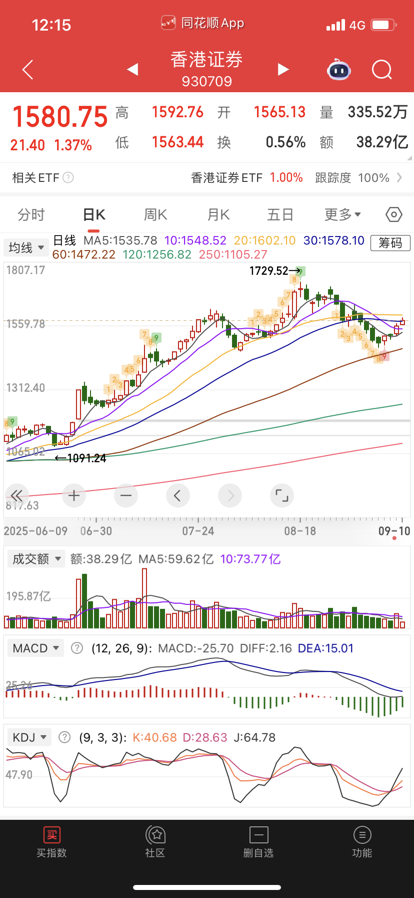 证券调整十几天反弹金叉向上可以留过夜。 ​​​