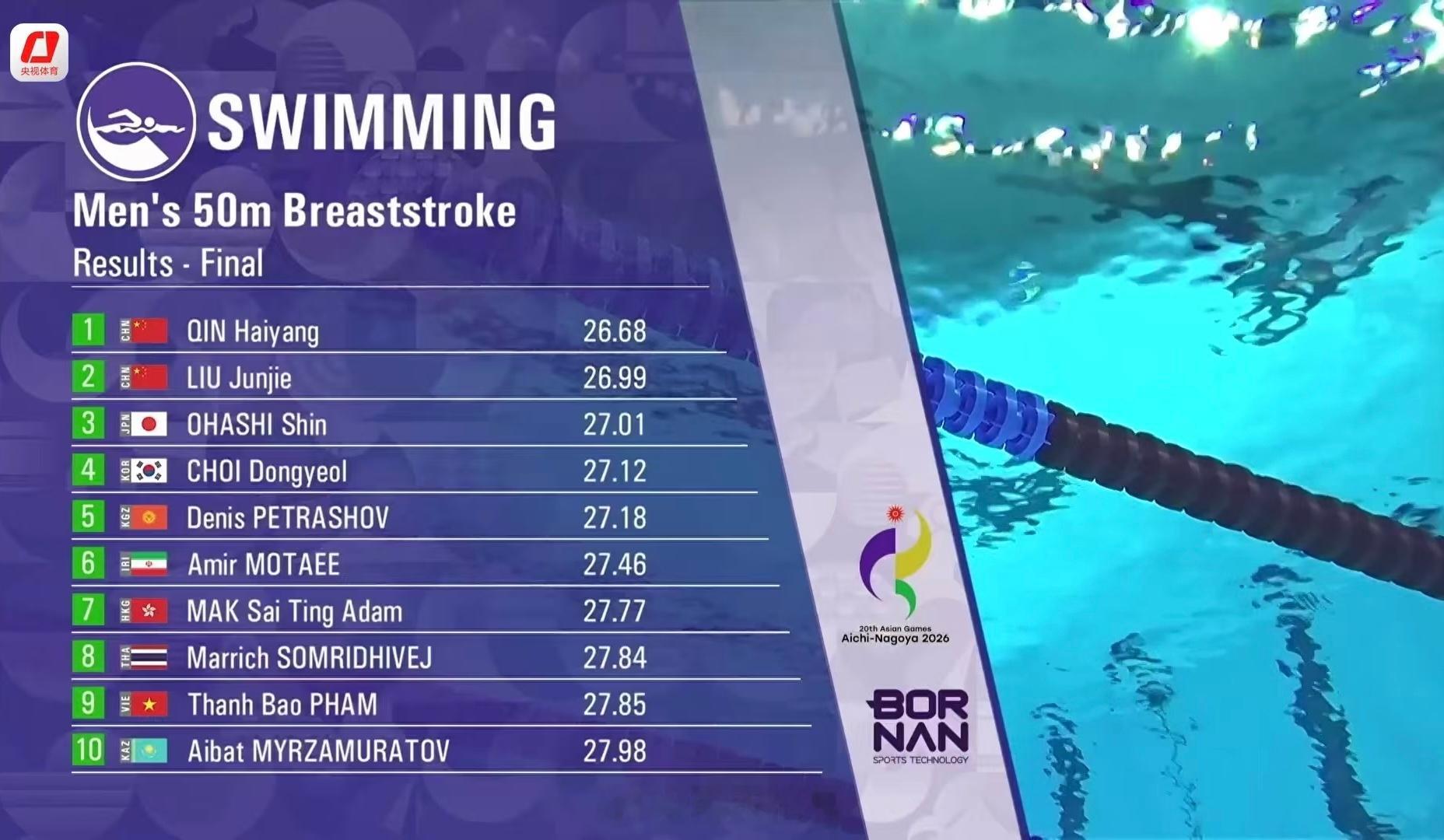 2026亚运会 男子50米蛙泳决赛🥇🇨🇳覃海洋 26.68，卫冕该项目亚运