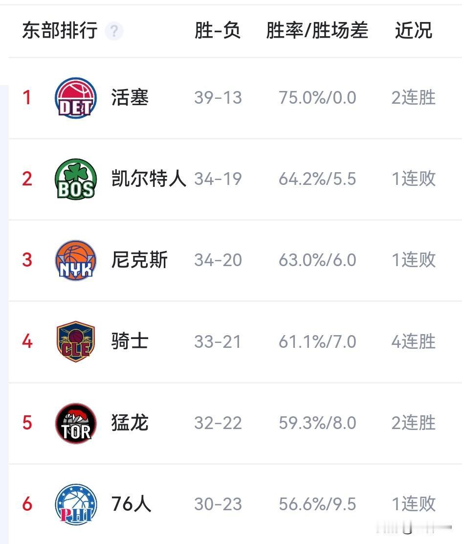 尼克斯不敌步行者遗憾落败，战绩34胜20负被凯尔特人34胜19负反超，跌至东部第