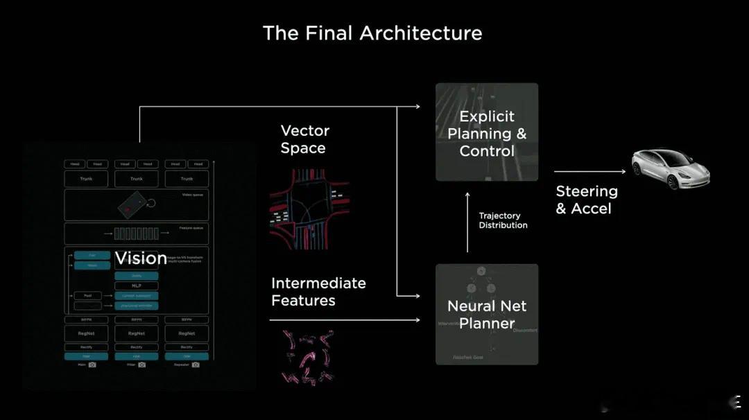 简单回顾2020-2024 年特斯拉 FSD 技术节点；-  2020 年使用 