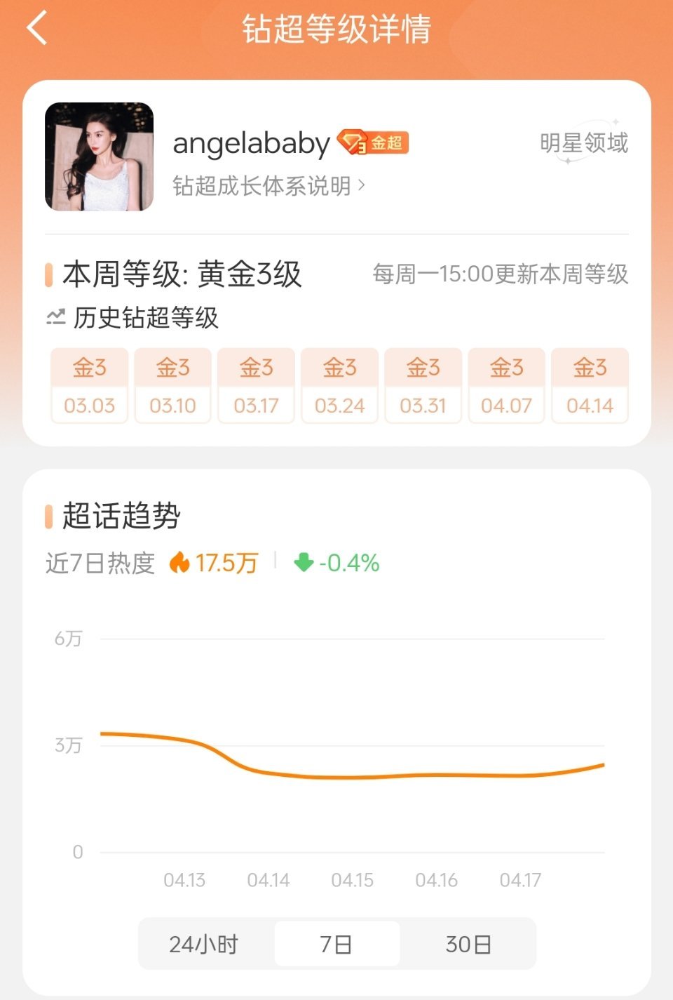 发现angelababy超话一直就没有掉过金超3，鼻圈现在属于枯水期，超like