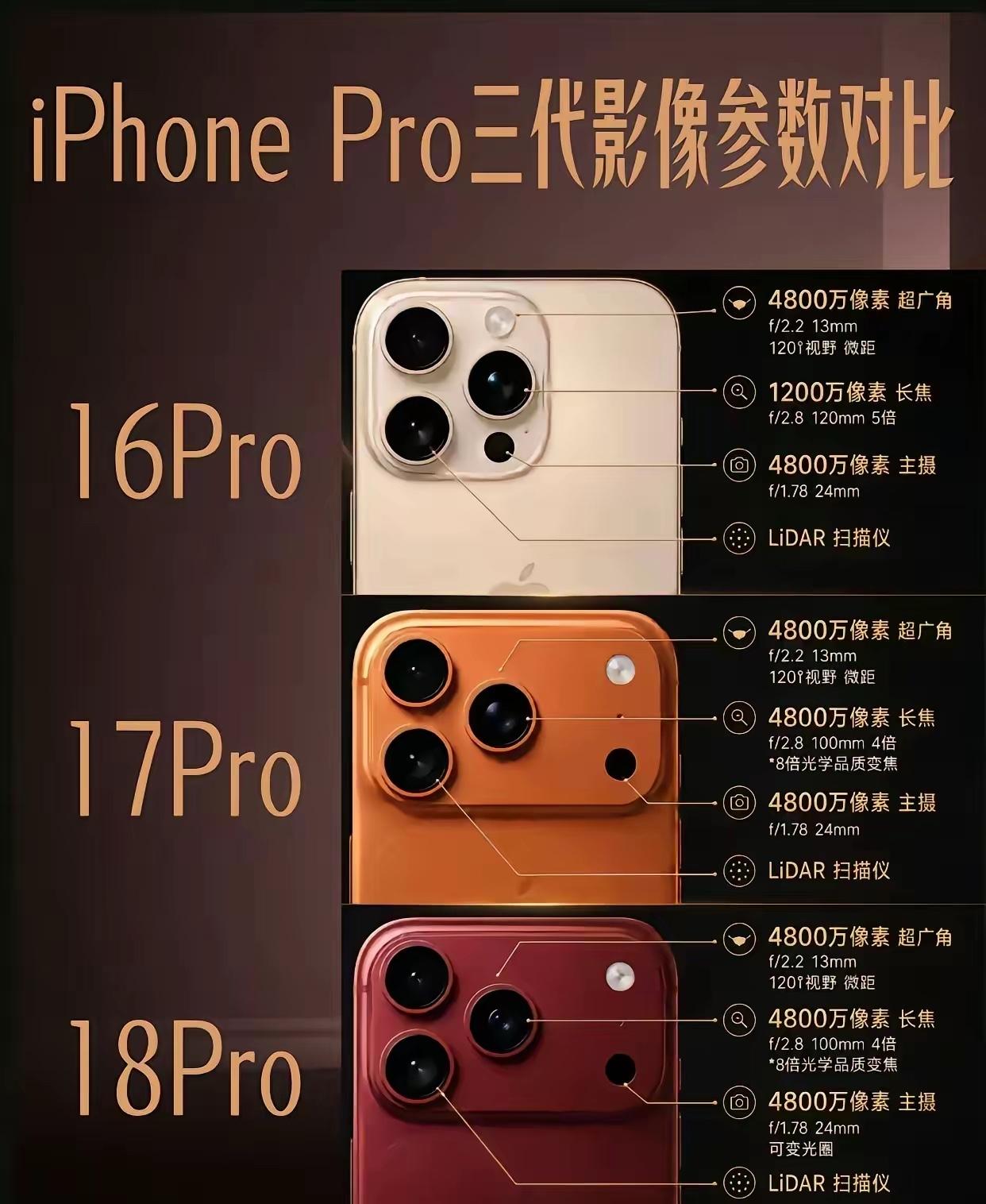 挤牙膏还是大升级？
iPhone Pro三代影像对比

网传iPhone18 P
