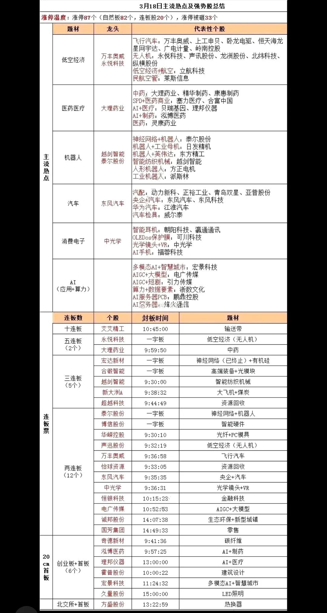 3月19号投资早知道

当下热点龙头+最新利好个股，仅供参考，方便大家研究寻找机