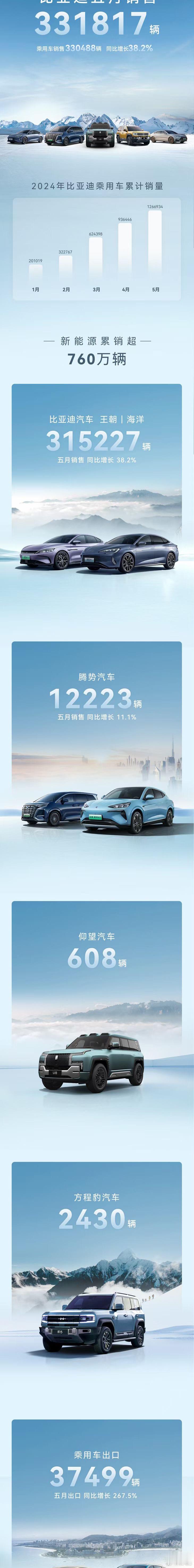 【月销稳住30万➕！比亚迪5月销售331817辆】其中，乘用车出口37499辆比