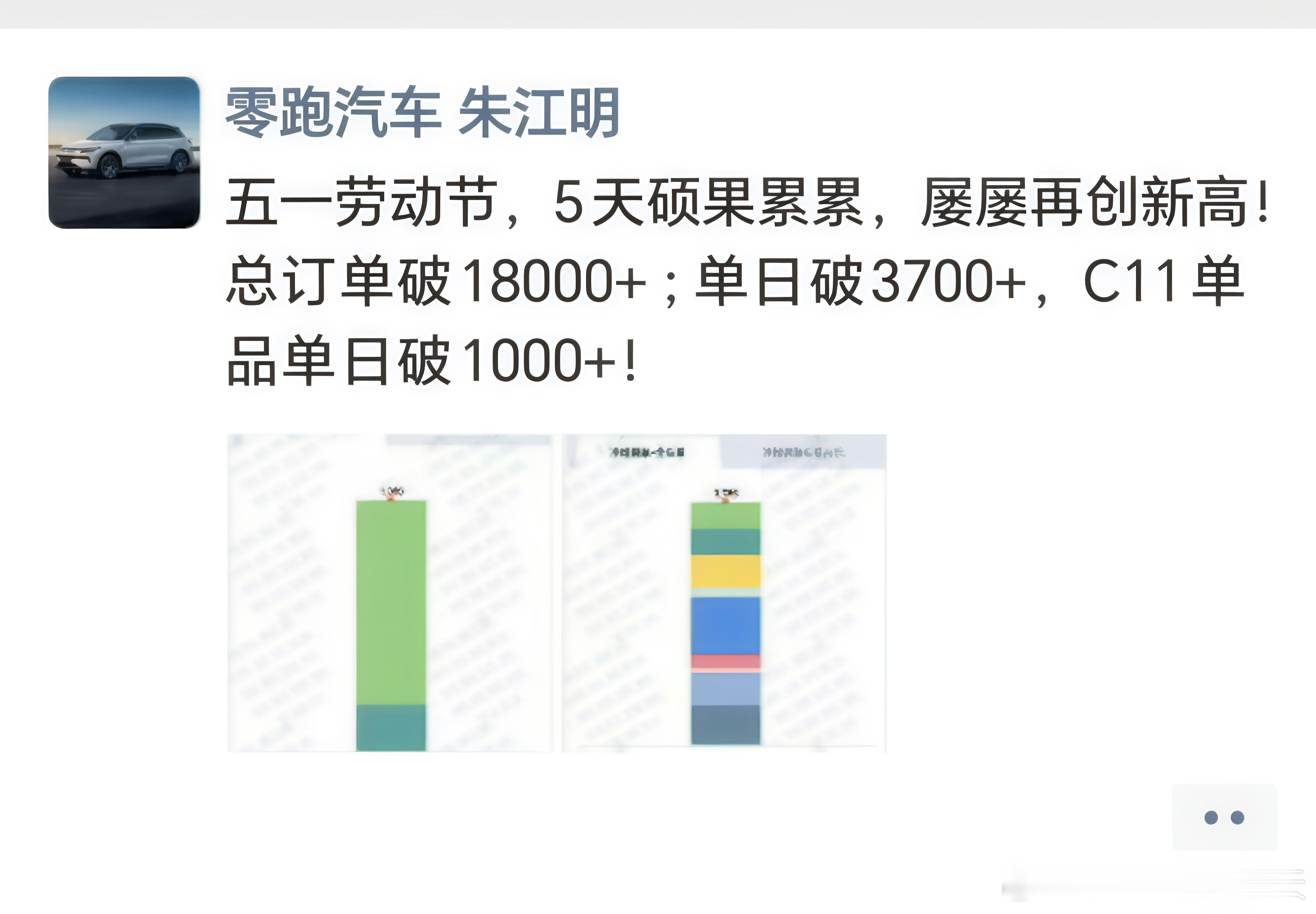 零跑也跟进「假期战报」了~5天收获订单18500+，最猛的是C11，单日破千新能